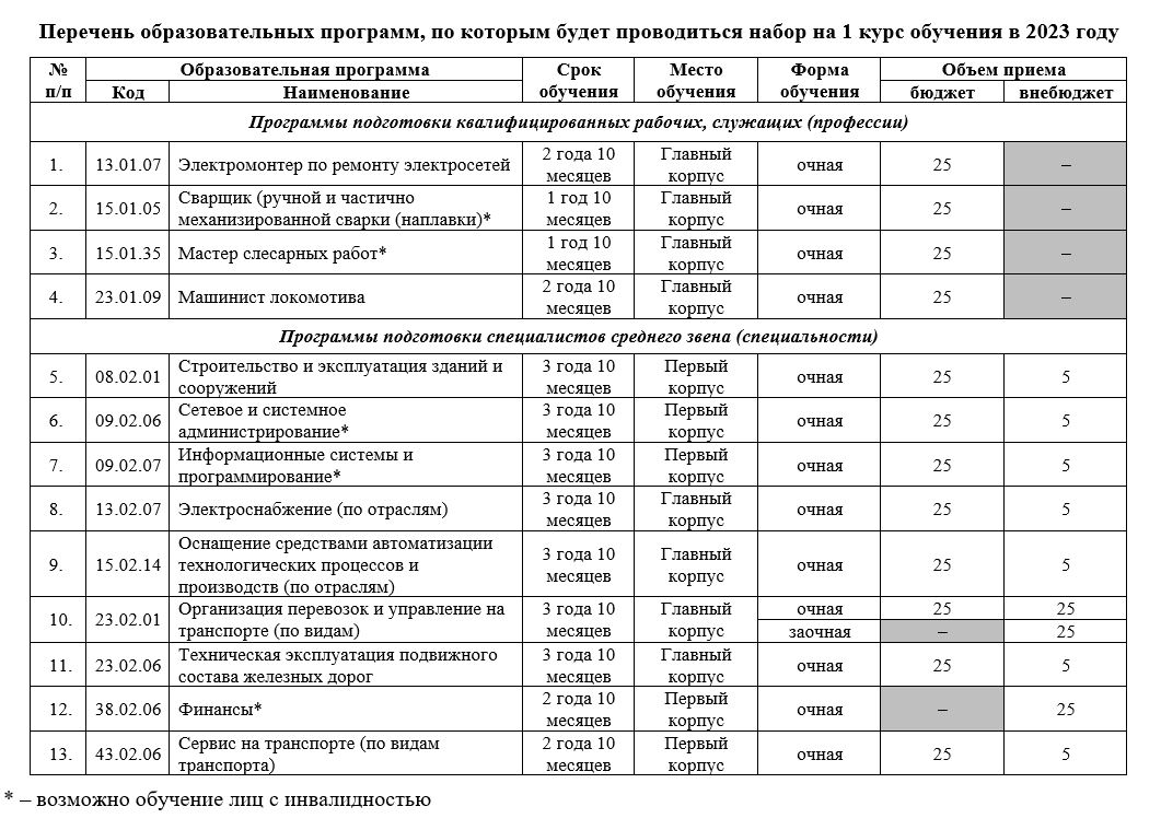 Списки поступающих ггту орехово зуево 2024